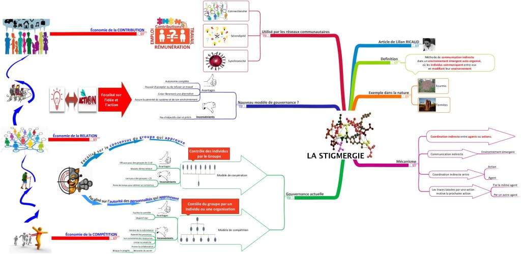 stigmergie-mindmap-pascal-bernardon