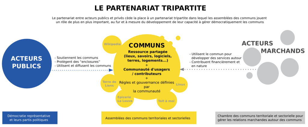 partenariat-communs-acteurs-publics-privés